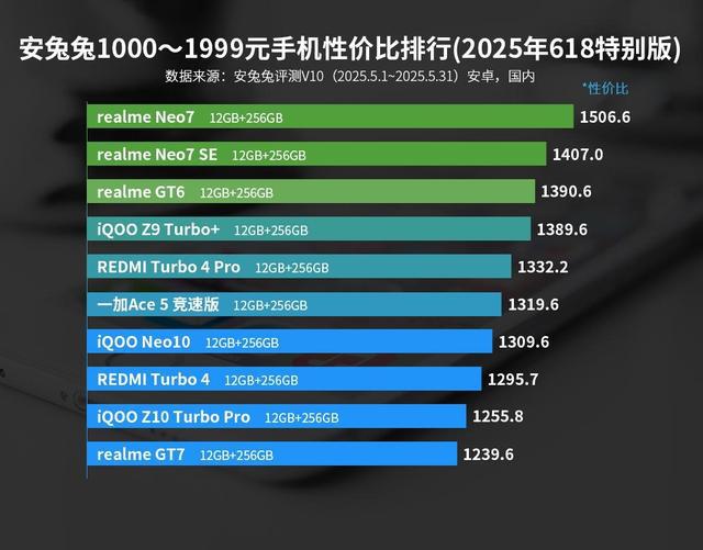 红米Turbo4第8第1名继续遥遥领先CQ9电子安兔兔千元机性价比榜单洗牌：(图7)