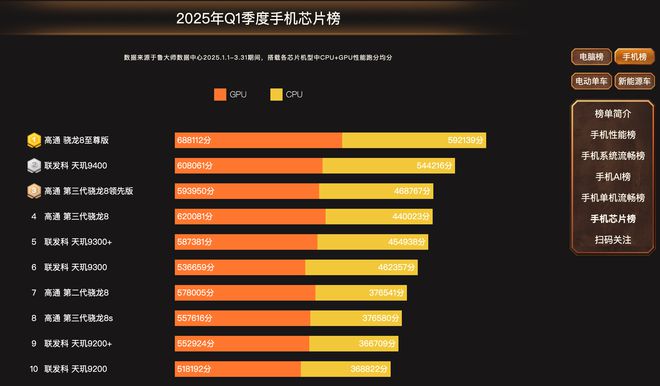 行榜出炉：这款手机性能释放真的强！CQ9电子网站2025年手机性能排(图2)