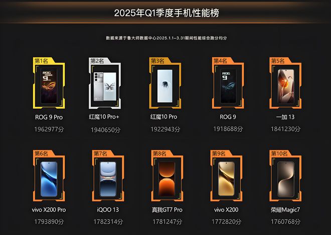 行榜出炉：这款手机性能释放真的强！CQ9电子网站2025年手机性能排(图7)